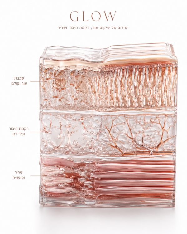 GLOW — skin and collagen research infographic