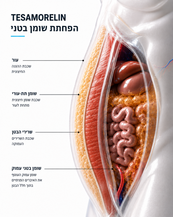 Tesamorelin — visceral-fat research infographic